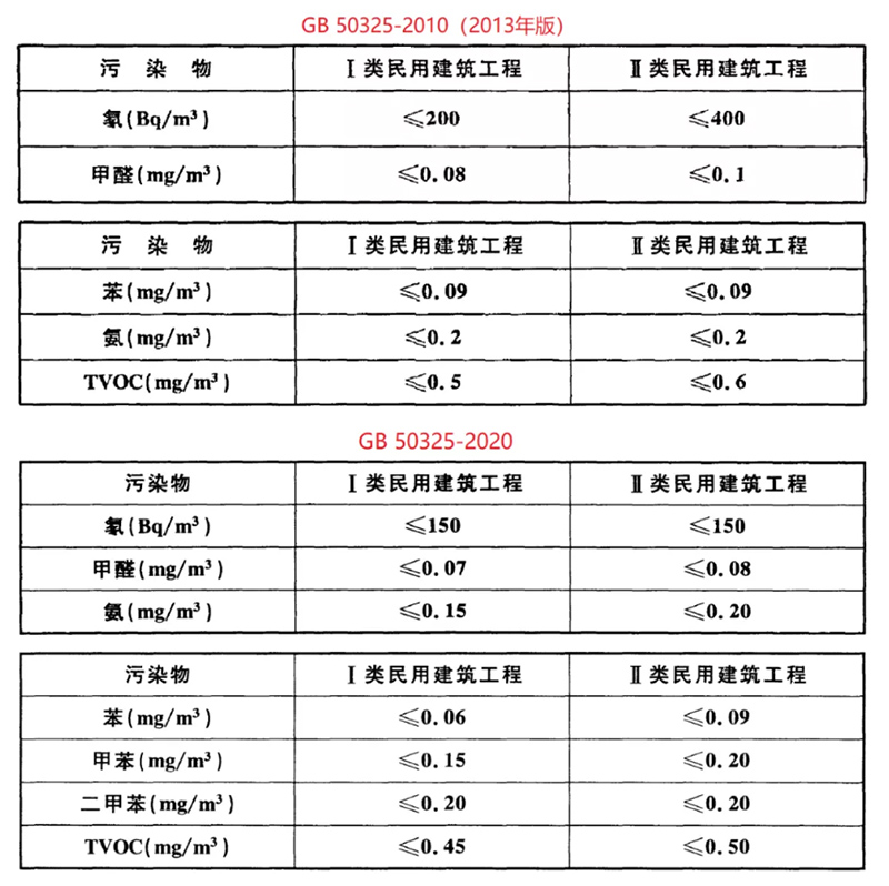 GB50325新舊標(biāo)準(zhǔn)數(shù)值詳細對比 GB50325新舊標(biāo)準(zhǔn)數(shù)值詳細對比
